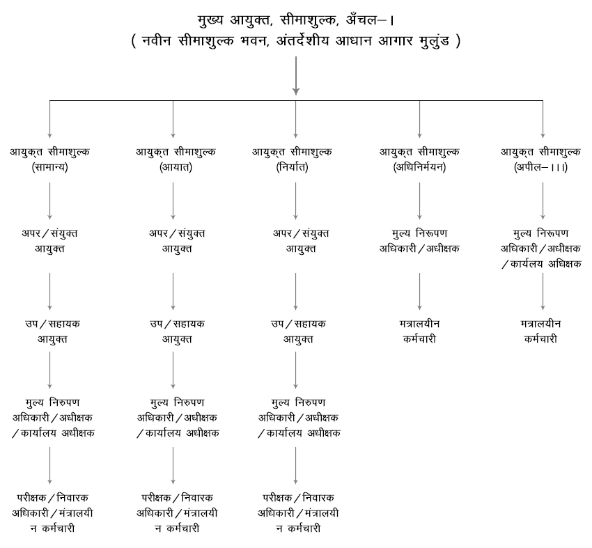 सीमा शुल्क मुंबई क्षेत्र के मुख्य आयुक्त - |