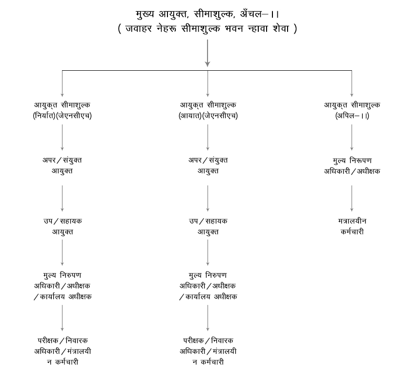 सीमा शुल्क मुंबई क्षेत्र के मुख्य आयुक्त - ||
