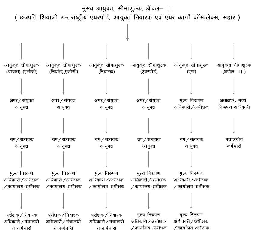 सीमा शुल्क मुंबई क्षेत्र के मुख्य आयुक्त - |||